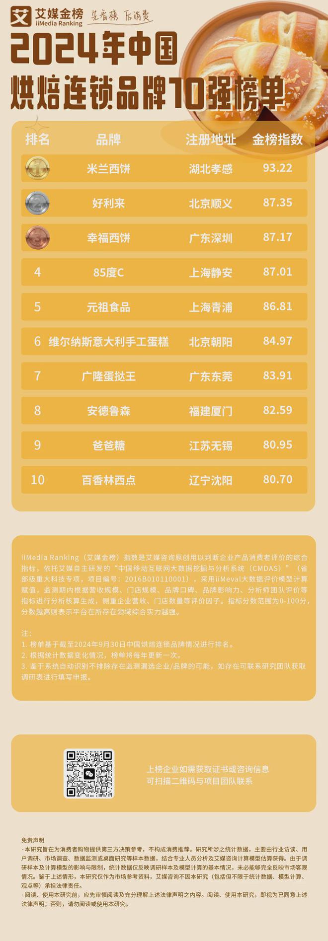 年中国烘焙连锁品牌10强榜单爱游戏最新艾媒金榜 2024