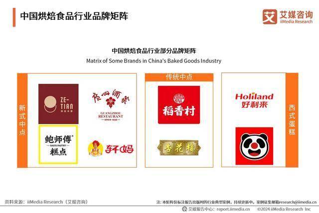 食品行业分析：中国烘焙食品市场百花齐放ayx爱游戏app2024年中国烘焙(图4)
